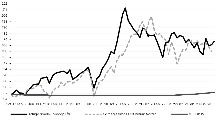 Graph Adrigosmallmidcap October23 850X468