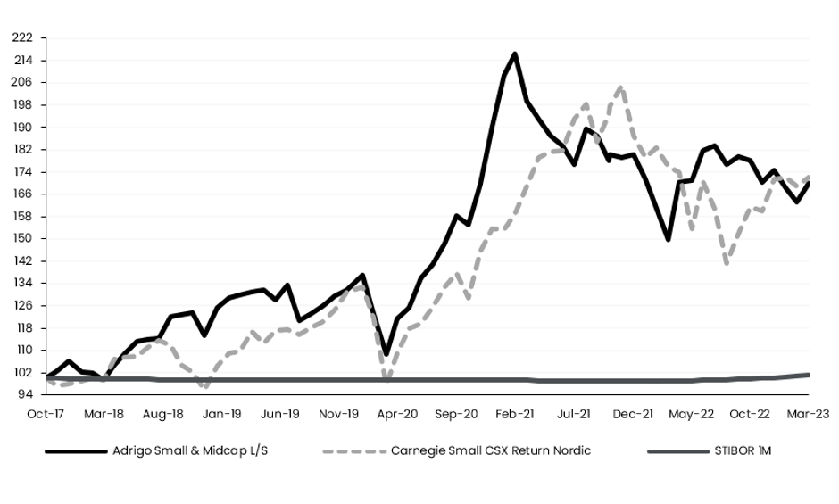 Adrigo Small Midcap Graf En